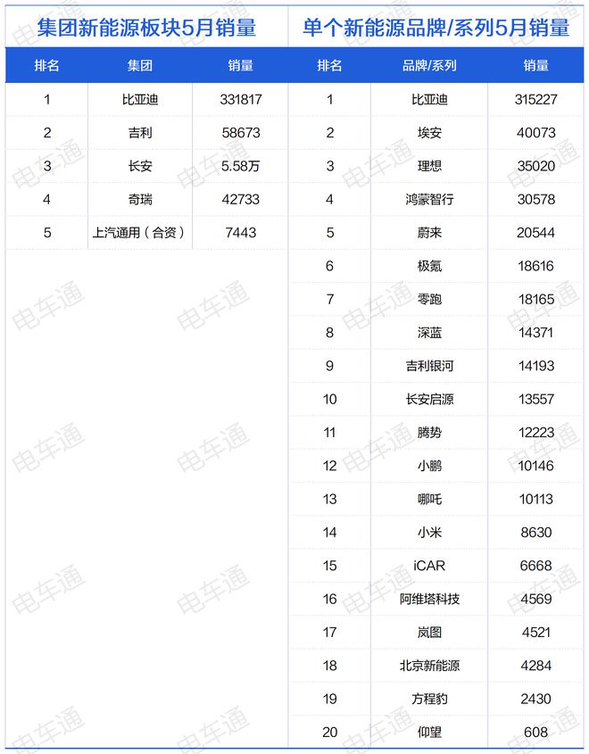 5月新能源銷量放榜 理想、問界必有一戰(zhàn)，小米潛力兌現(xiàn)